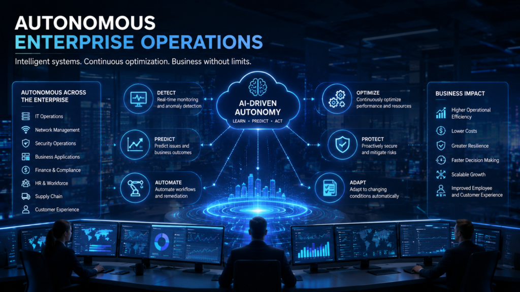 Autonomous Enterprise Operations **Alt Text:**
A futuristic infographic titled **"Autonomous Enterprise Operations"** illustrates how AI-driven autonomy enables intelligent, self-optimizing business operations across the enterprise. At the center, a glowing cloud labeled **"AI-Driven Autonomy"** highlights the continuous cycle of learning, predicting, and acting. Connected workflow panels show the system's core capabilities: detecting anomalies in real time, predicting issues and business outcomes, automating workflows and remediation, optimizing performance and resources, protecting systems through proactive security, and adapting automatically to changing conditions.
A panel on the left demonstrates how autonomous capabilities extend across enterprise functions, including IT operations, network management, security operations, business applications, finance and compliance, human resources, supply chain, and customer experience. On the right, a business impact panel emphasizes measurable outcomes such as higher operational efficiency, lower costs, greater resilience, faster decision-making, scalable growth, and improved employee and customer experiences.
The scene is set in a modern network operations center where analysts monitor dashboards displaying infrastructure health, global connectivity, and business analytics. A blue holographic visualization of a connected city reinforces the theme of intelligent enterprise automation, continuous optimization, and AI-powered operational resilience.